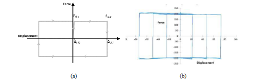 DMAX load deformation curve