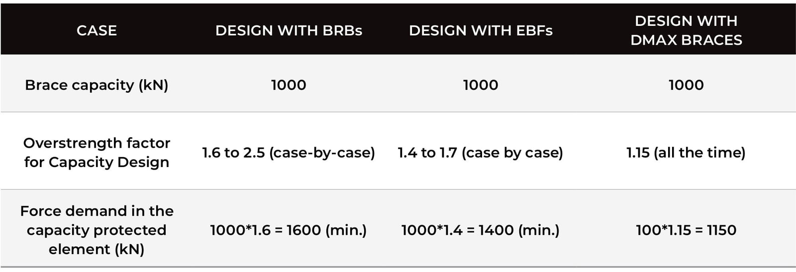 DMAX overstrength comparison table