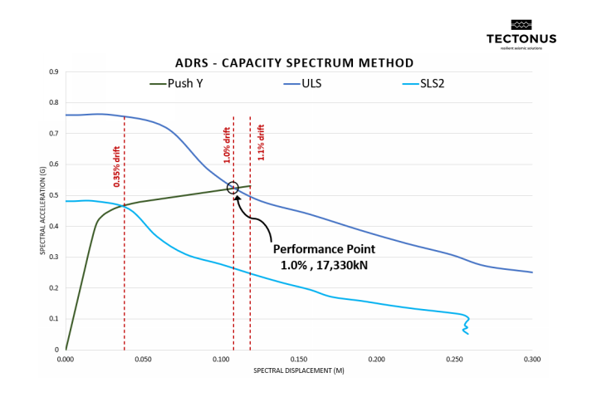 Forte Capacity Spectrum Method